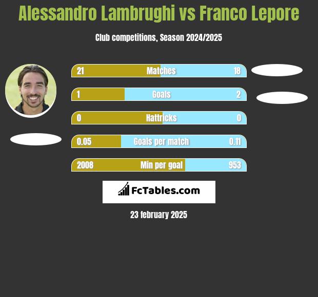 Alessandro Lambrughi vs Franco Lepore h2h player stats