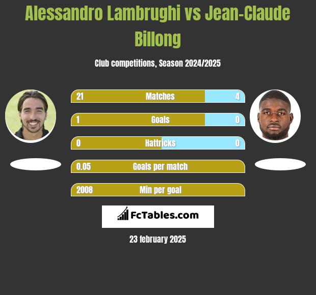 Alessandro Lambrughi vs Jean-Claude Billong h2h player stats