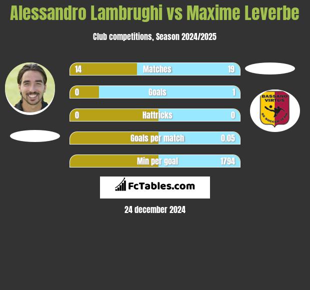 Alessandro Lambrughi vs Maxime Leverbe h2h player stats