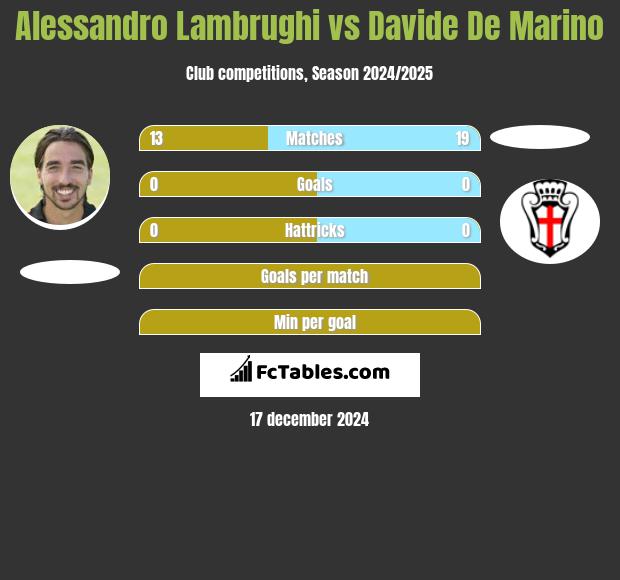 Alessandro Lambrughi vs Davide De Marino h2h player stats