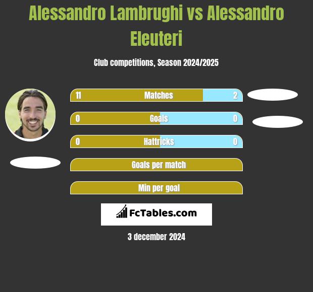 Alessandro Lambrughi vs Alessandro Eleuteri h2h player stats