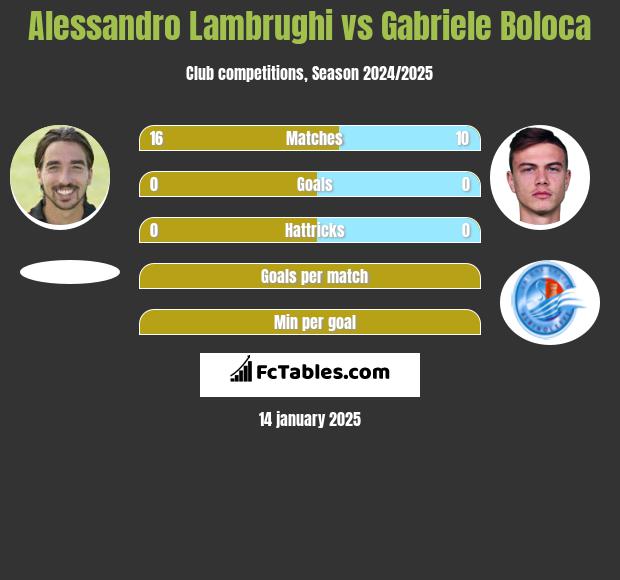 Alessandro Lambrughi vs Gabriele Boloca h2h player stats