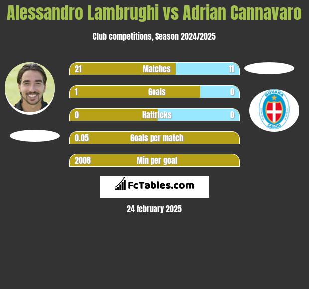 Alessandro Lambrughi vs Adrian Cannavaro h2h player stats