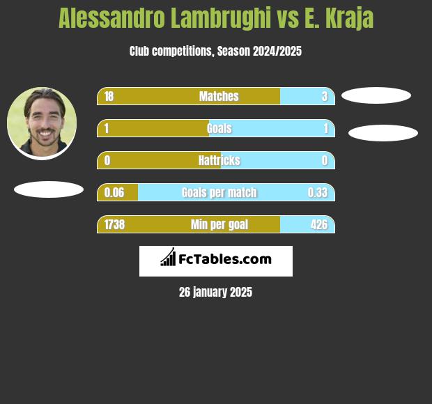 Alessandro Lambrughi vs E. Kraja h2h player stats