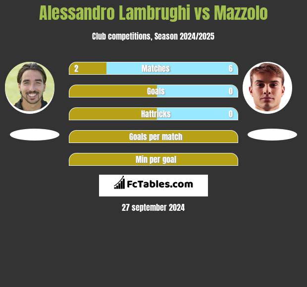 Alessandro Lambrughi vs Mazzolo h2h player stats