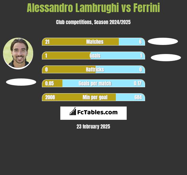 Alessandro Lambrughi vs Ferrini h2h player stats