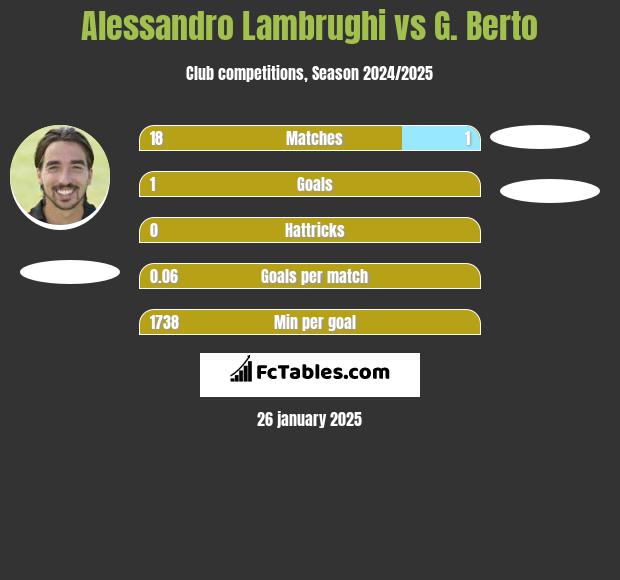 Alessandro Lambrughi vs G. Berto h2h player stats