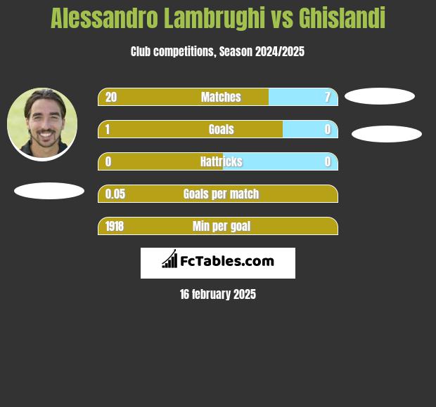 Alessandro Lambrughi vs Ghislandi h2h player stats