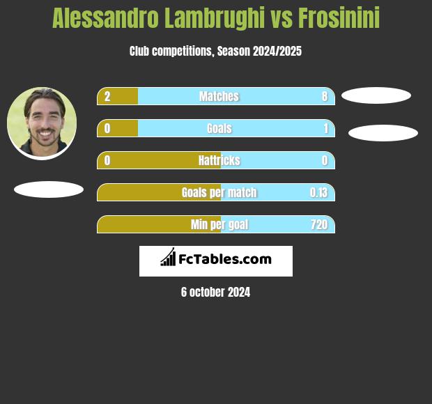 Alessandro Lambrughi vs Frosinini h2h player stats