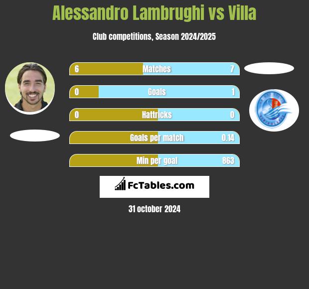 Alessandro Lambrughi vs Villa h2h player stats