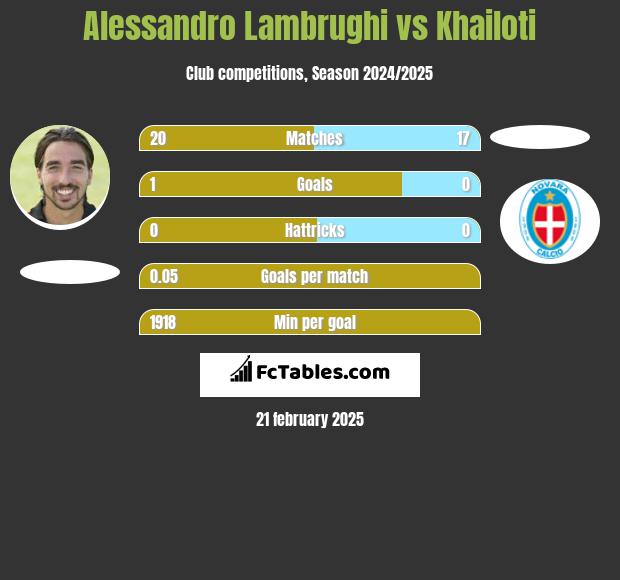 Alessandro Lambrughi vs Khailoti h2h player stats