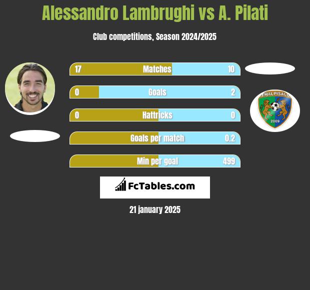 Alessandro Lambrughi vs A. Pilati h2h player stats