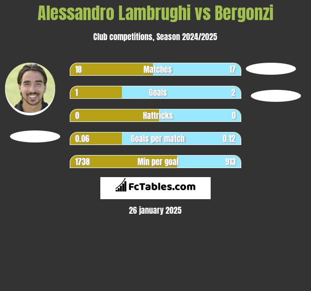 Alessandro Lambrughi vs Bergonzi h2h player stats