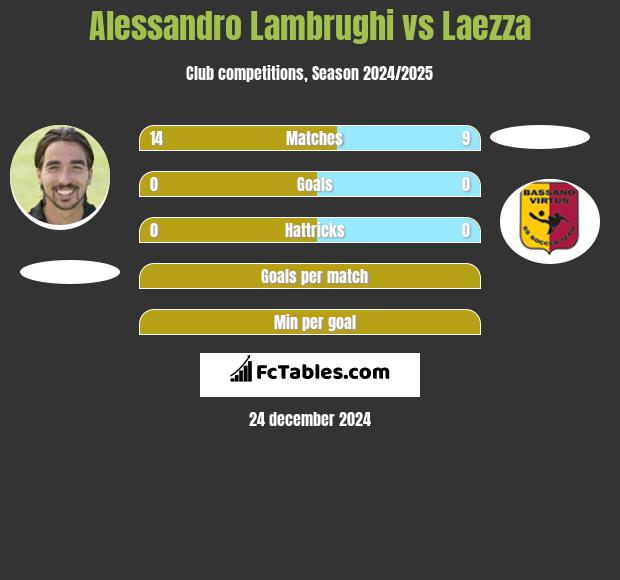 Alessandro Lambrughi vs Laezza h2h player stats