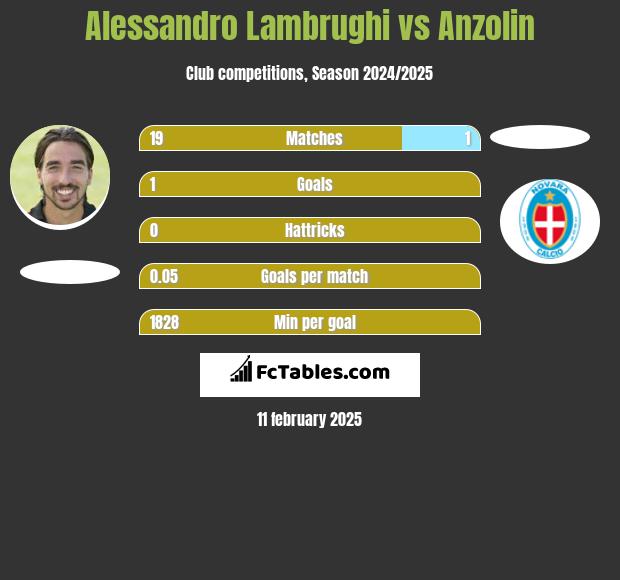 Alessandro Lambrughi vs Anzolin h2h player stats