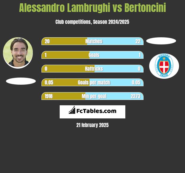 Alessandro Lambrughi vs Bertoncini h2h player stats