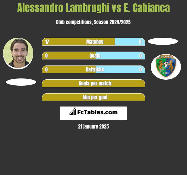 Alessandro Lambrughi vs E. Cabianca h2h player stats