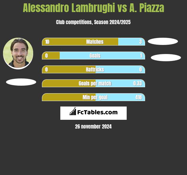 Alessandro Lambrughi vs A. Piazza h2h player stats