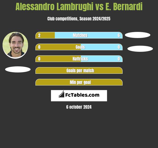 Alessandro Lambrughi vs E. Bernardi h2h player stats