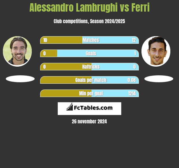 Alessandro Lambrughi vs Ferri h2h player stats