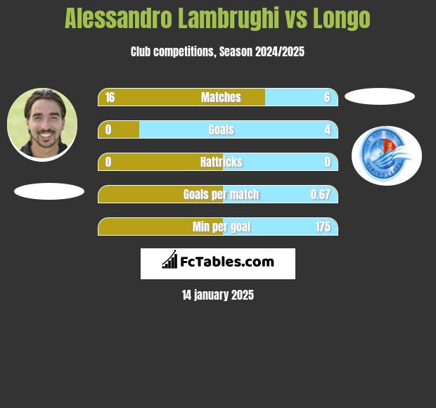 Alessandro Lambrughi vs Longo h2h player stats