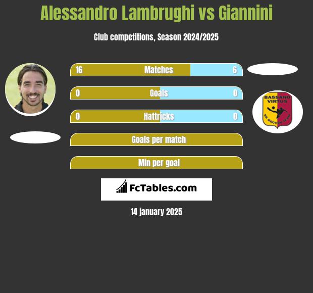 Alessandro Lambrughi vs Giannini h2h player stats