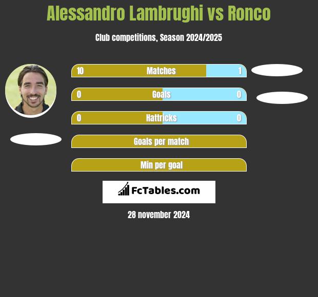 Alessandro Lambrughi vs Ronco h2h player stats