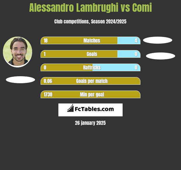 Alessandro Lambrughi vs Comi h2h player stats