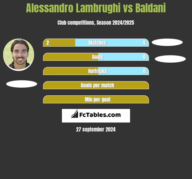 Alessandro Lambrughi vs Baldani h2h player stats