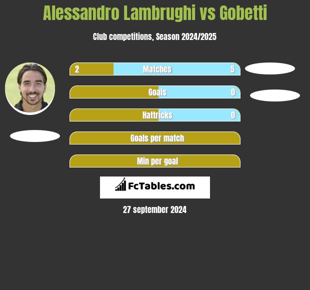 Alessandro Lambrughi vs Gobetti h2h player stats