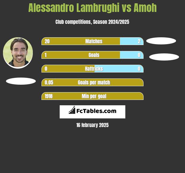 Alessandro Lambrughi vs Amoh h2h player stats