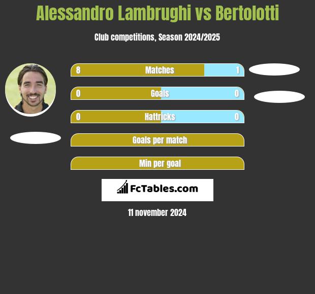 Alessandro Lambrughi vs Bertolotti h2h player stats