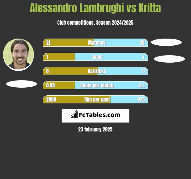 Alessandro Lambrughi vs Kritta h2h player stats