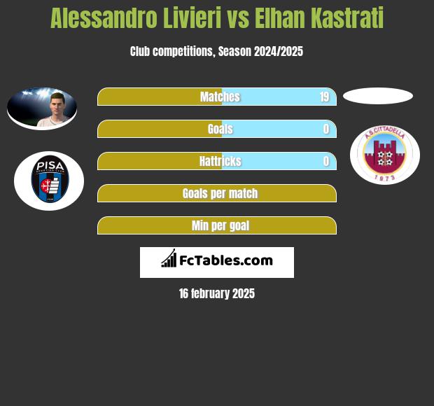 Alessandro Livieri vs Elhan Kastrati h2h player stats