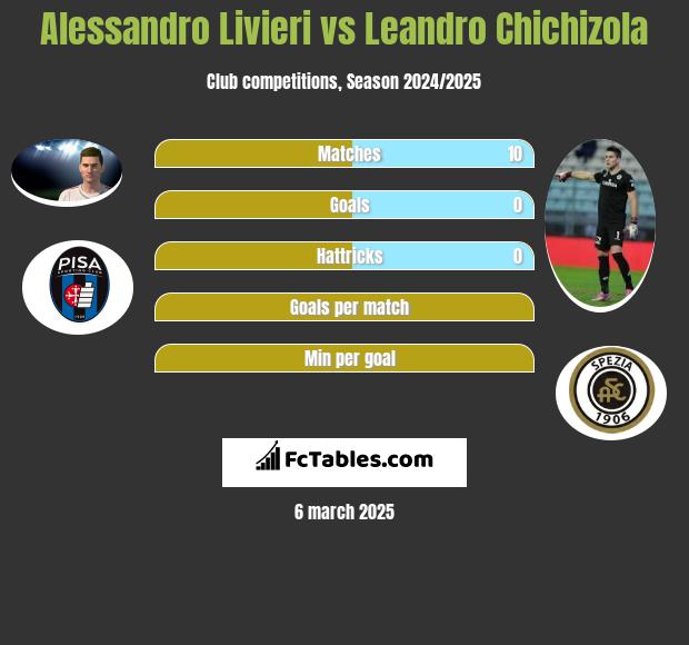 Alessandro Livieri vs Leandro Chichizola h2h player stats