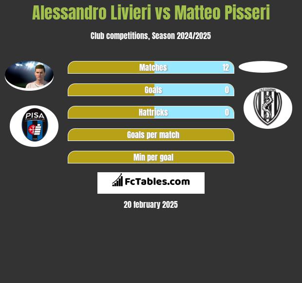 Alessandro Livieri vs Matteo Pisseri h2h player stats