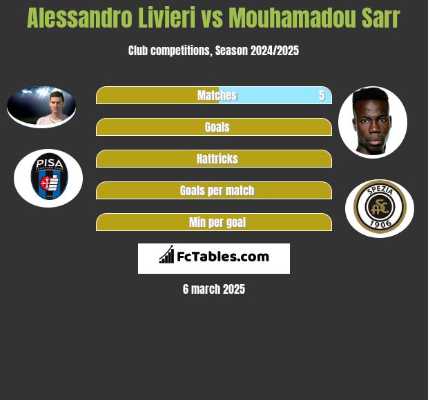 Alessandro Livieri vs Mouhamadou Sarr h2h player stats