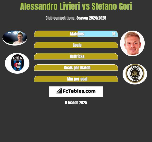 Alessandro Livieri vs Stefano Gori h2h player stats