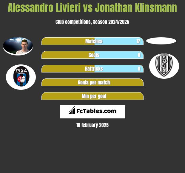 Alessandro Livieri vs Jonathan Klinsmann h2h player stats