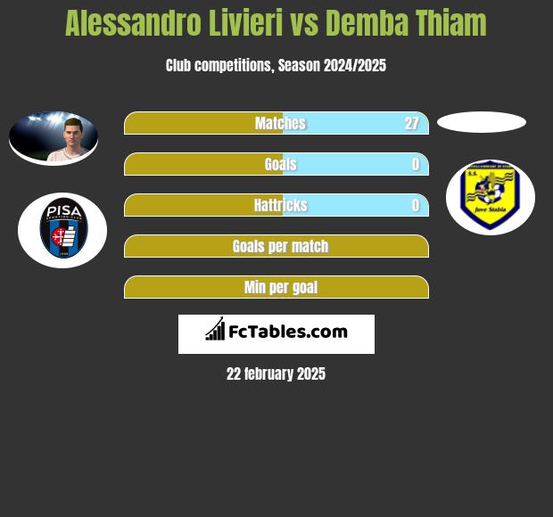 Alessandro Livieri vs Demba Thiam h2h player stats