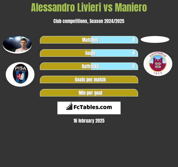 Alessandro Livieri vs Maniero h2h player stats