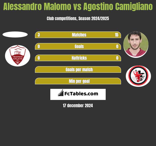 Alessandro Malomo vs Agostino Camigliano h2h player stats