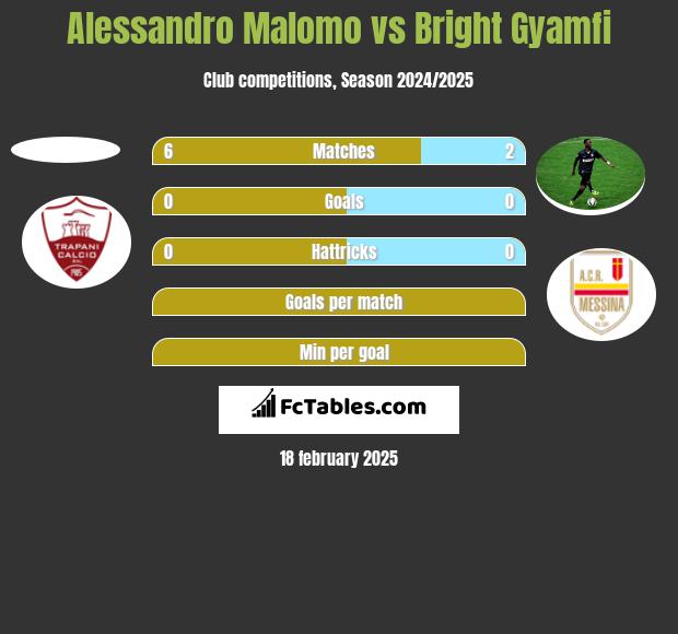 Alessandro Malomo vs Bright Gyamfi h2h player stats