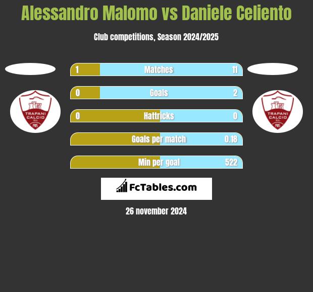 Alessandro Malomo vs Daniele Celiento h2h player stats