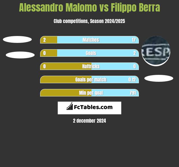 Alessandro Malomo vs Filippo Berra h2h player stats