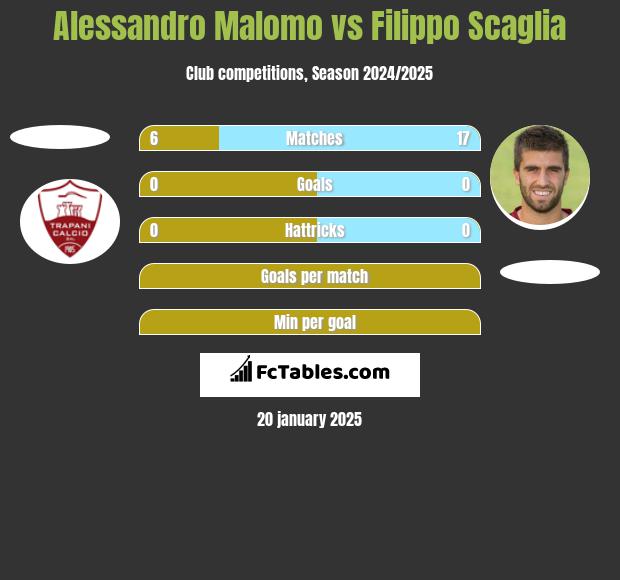 Alessandro Malomo vs Filippo Scaglia h2h player stats