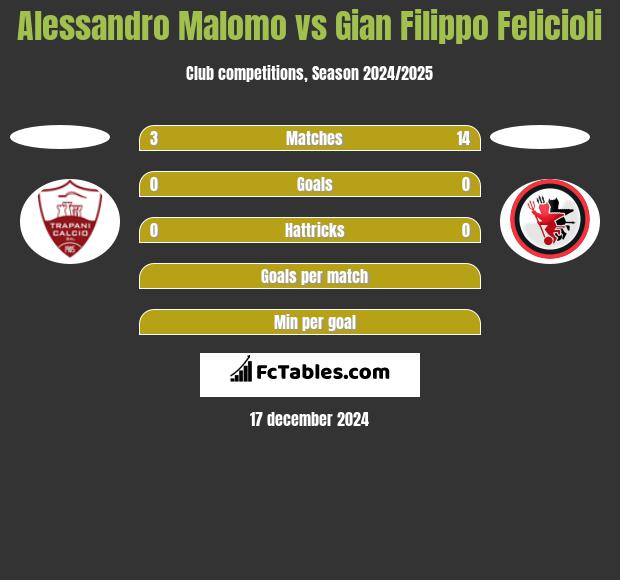 Alessandro Malomo vs Gian Filippo Felicioli h2h player stats