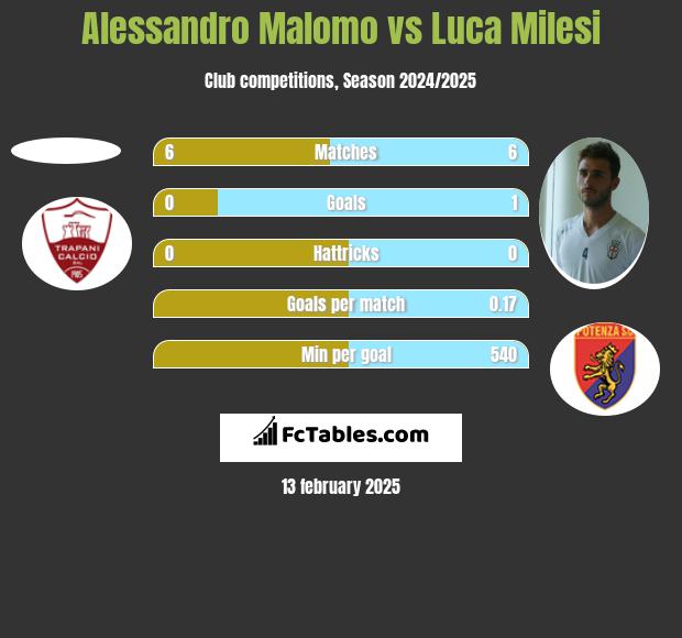 Alessandro Malomo vs Luca Milesi h2h player stats