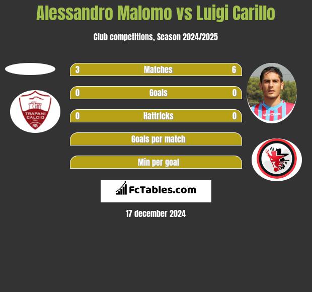 Alessandro Malomo vs Luigi Carillo h2h player stats