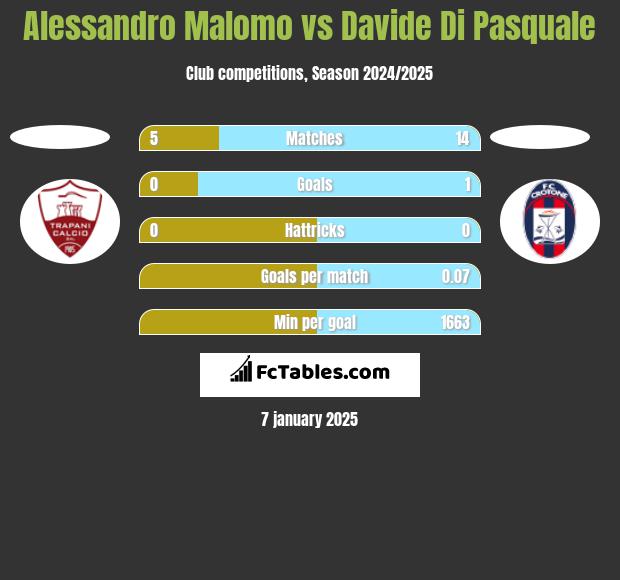 Alessandro Malomo vs Davide Di Pasquale h2h player stats